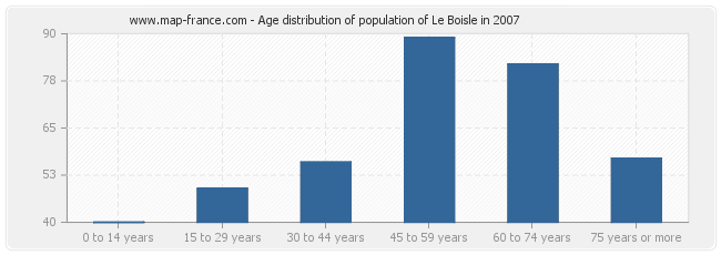 Age distribution of population of Le Boisle in 2007